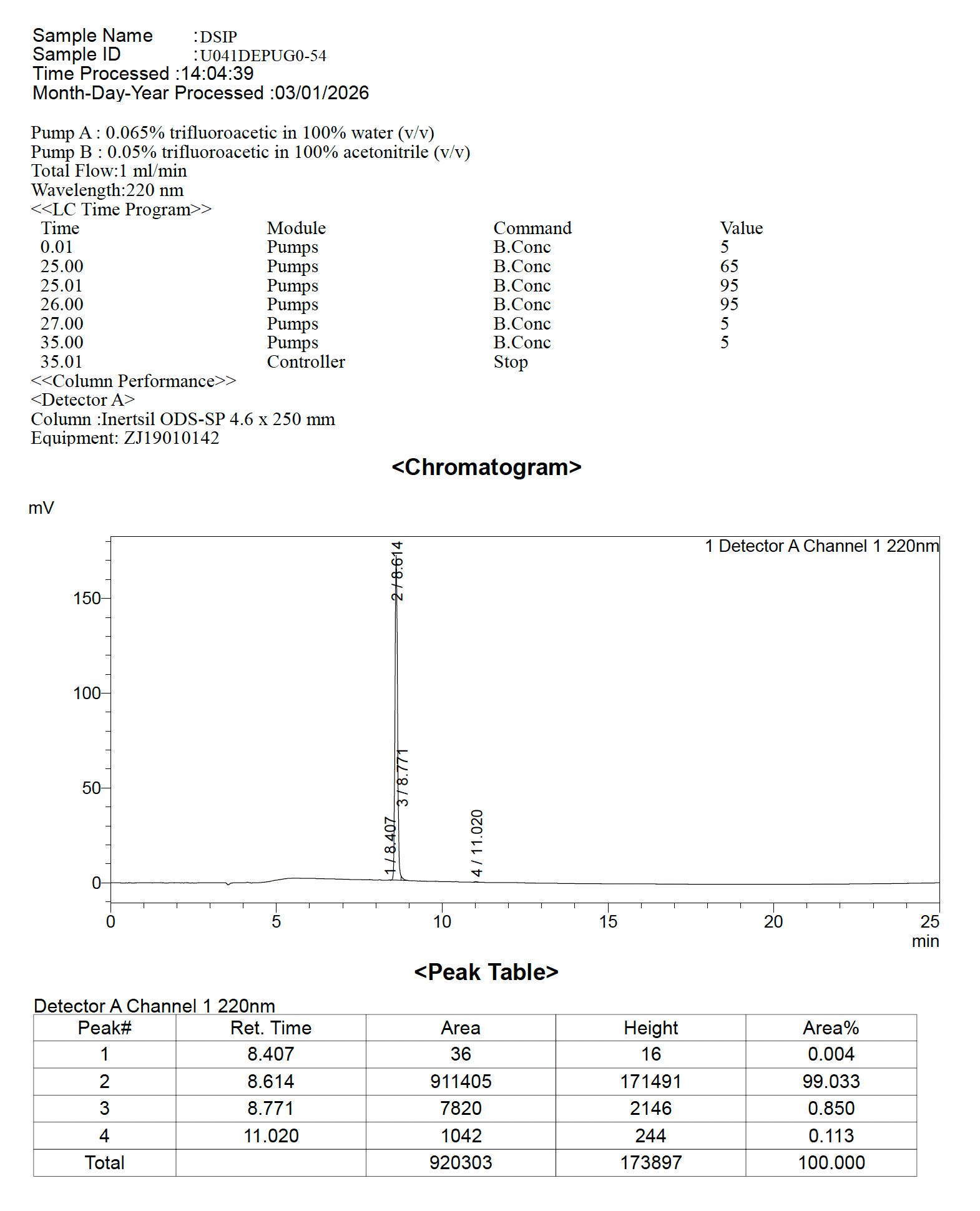 DSIP HPLC