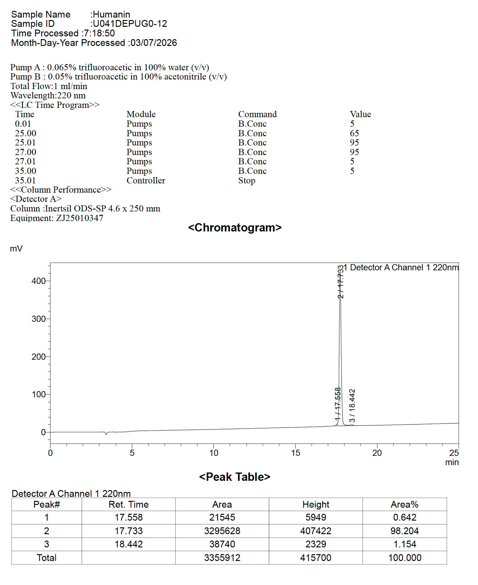 Humanin HPLC