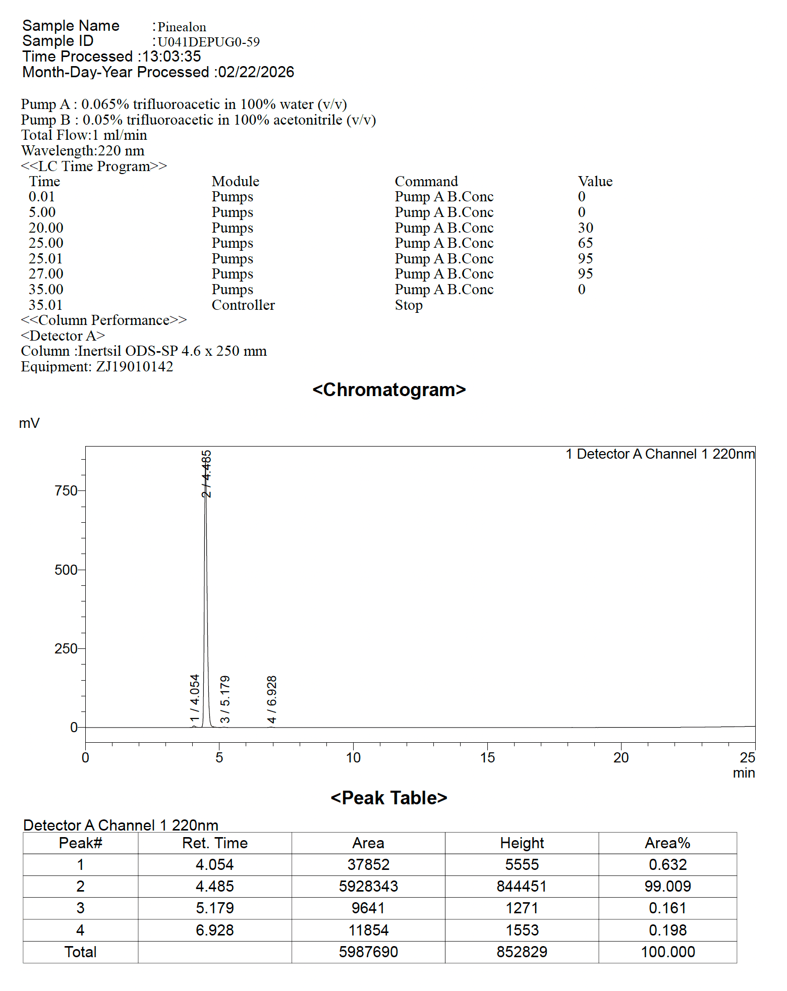 Pinealon HPLC