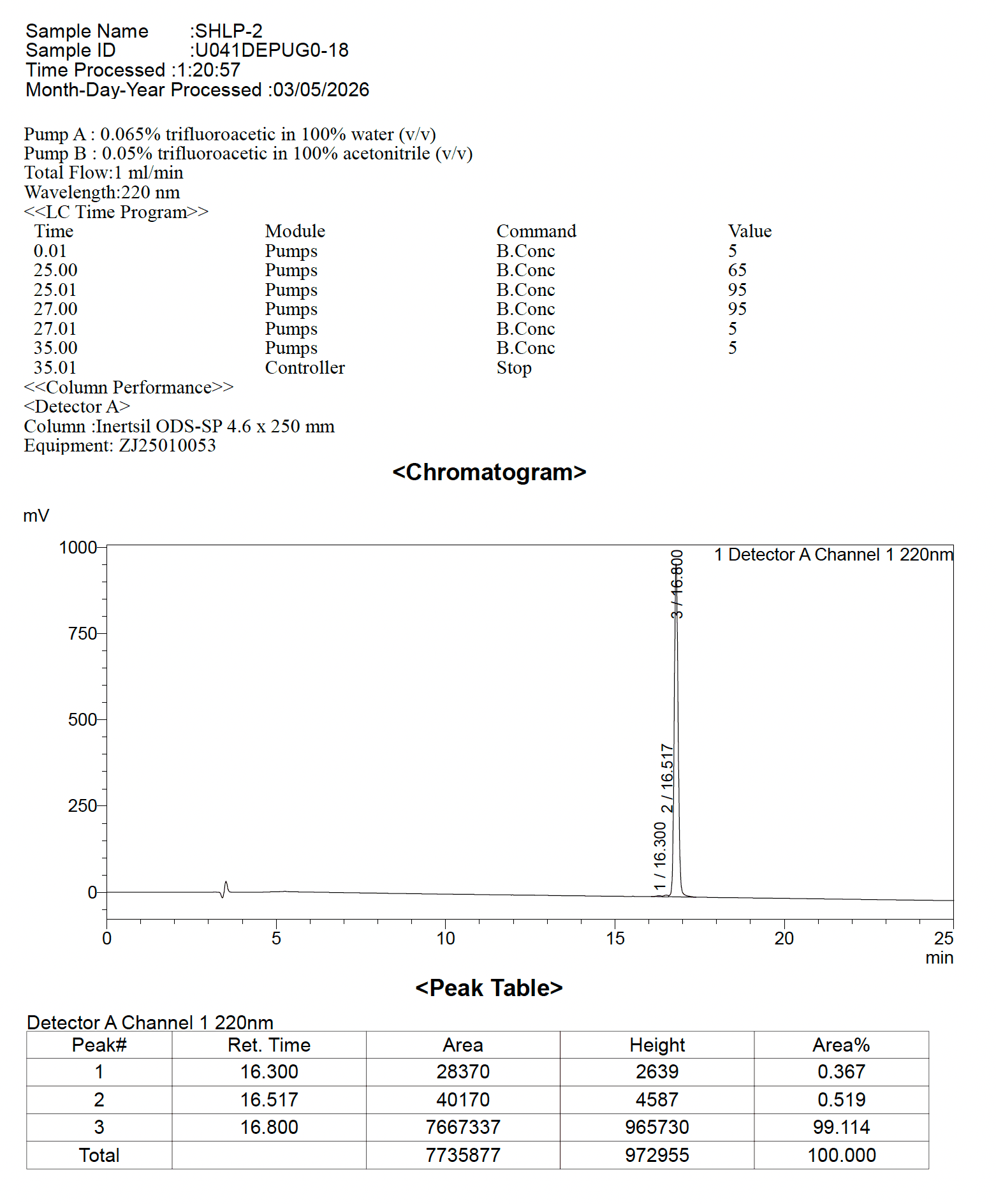 SHLP-2 HPLC